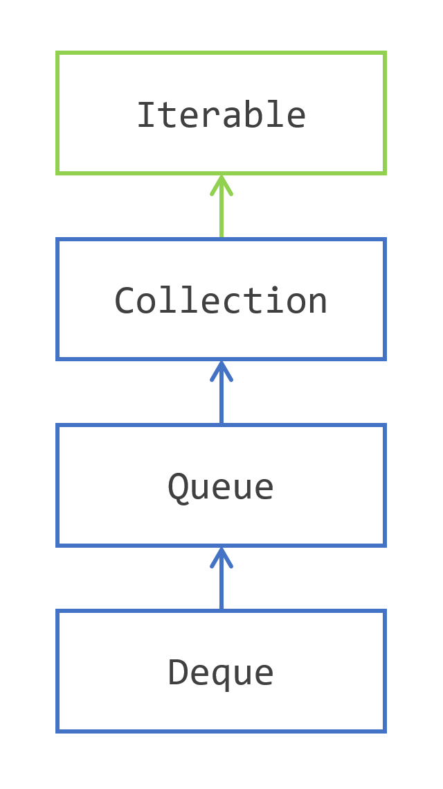 The Queue Interface Hierarchy
