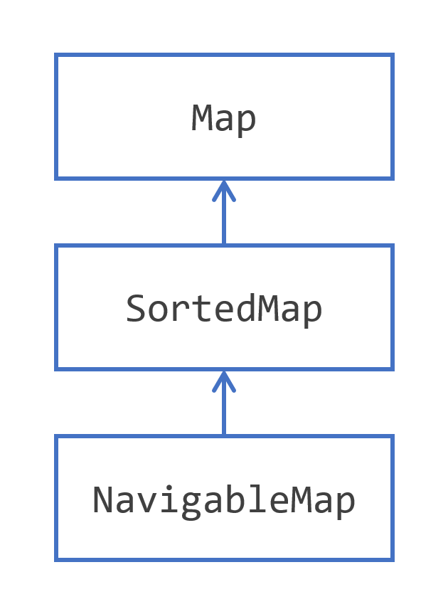 The Map Interface Hierarchy