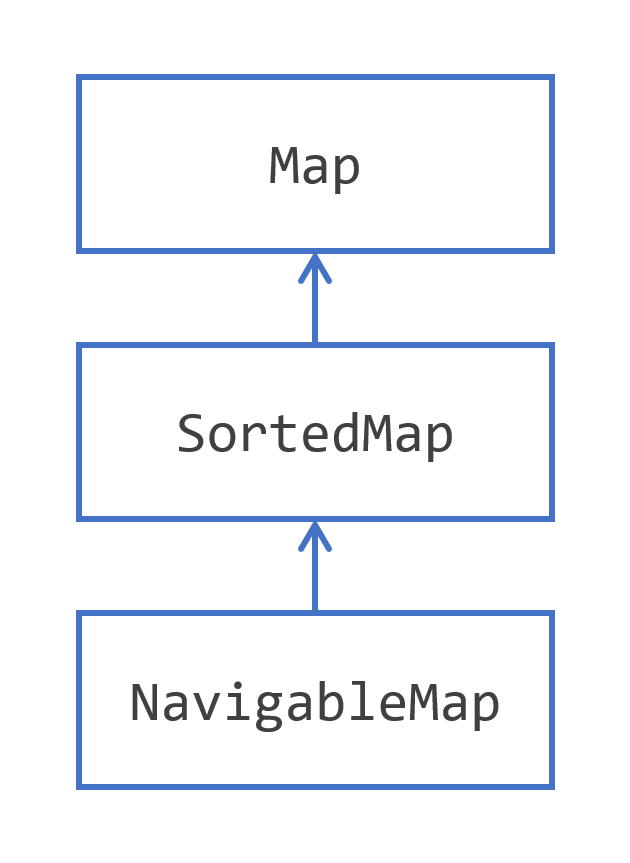 Map in Java: All About Map Interface in Java