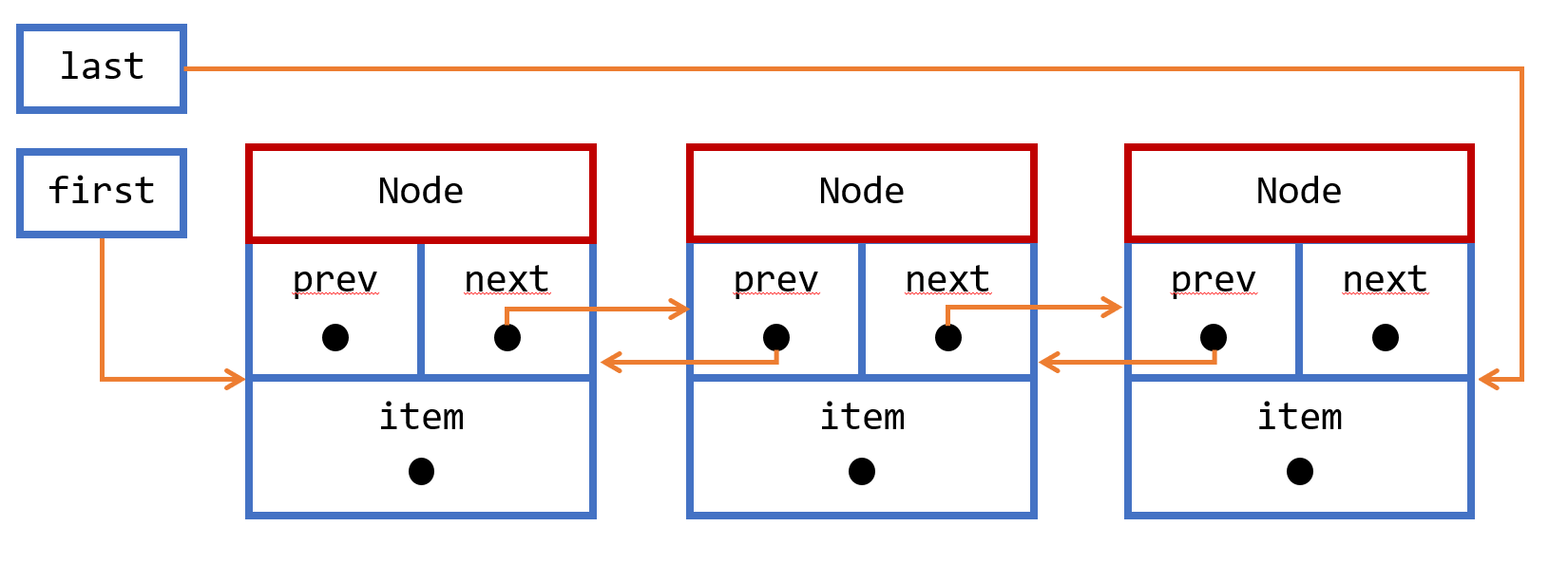 The internal structure of a LinkedList