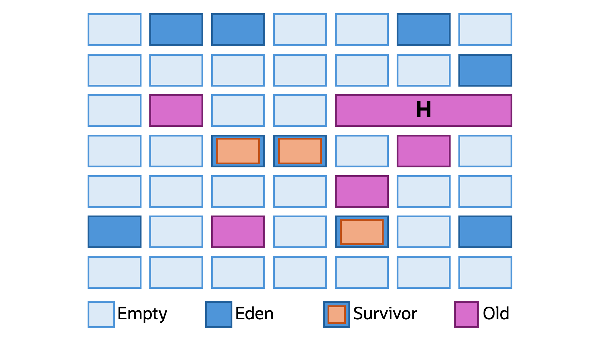 G1 heap divided into equal-sized regions labeled as empty, eden, survivor, or old. A humongous object, marked H, spans three contiguous old-generation regions.