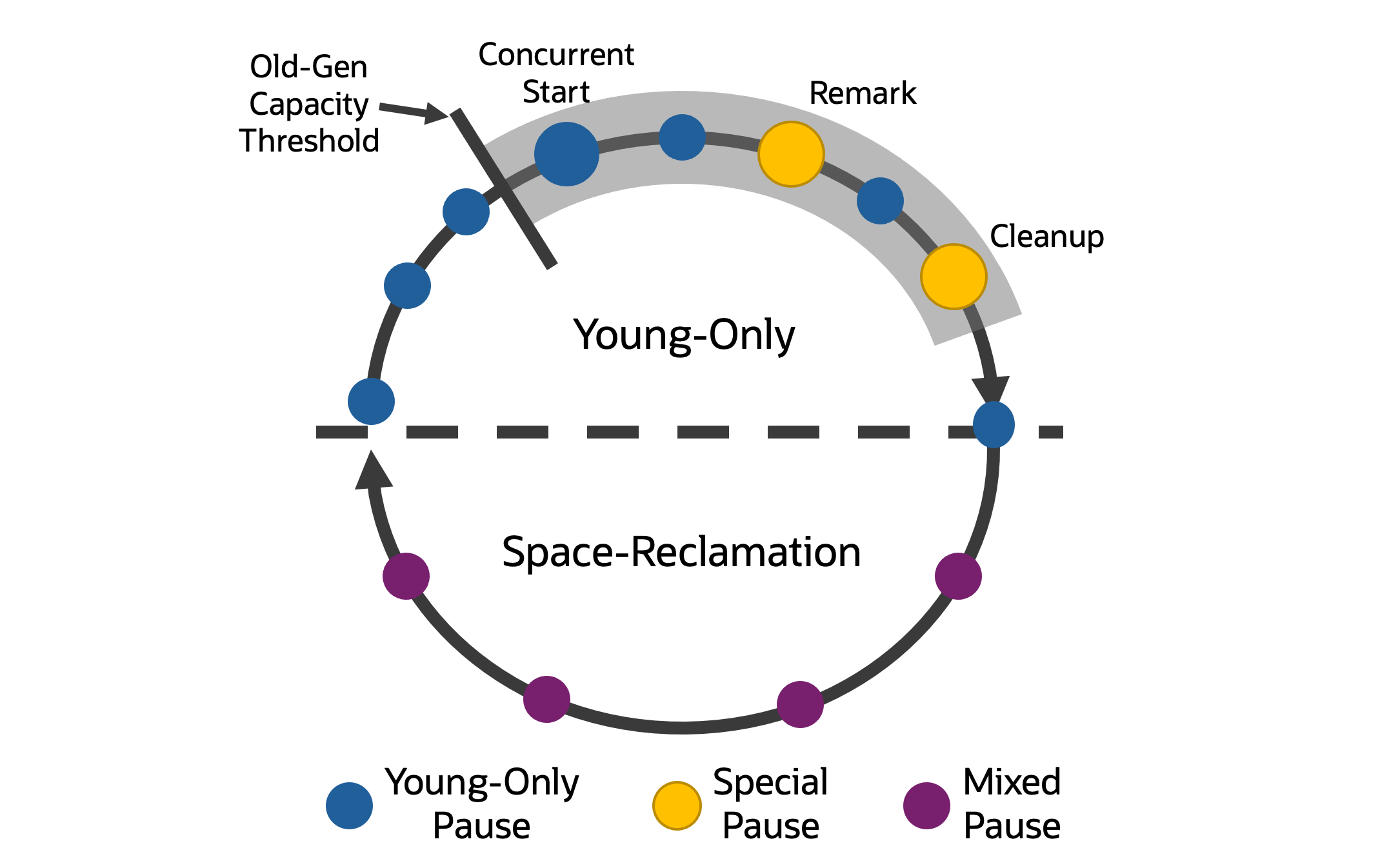 G1 collection cycle alternating between Young-Only and Space-Reclamation phases. Young collections continue during concurrent marking, with Concurrent Start, Remark, and Cleanup pauses preceding mixed collections that reclaim space from both young and old regions.
