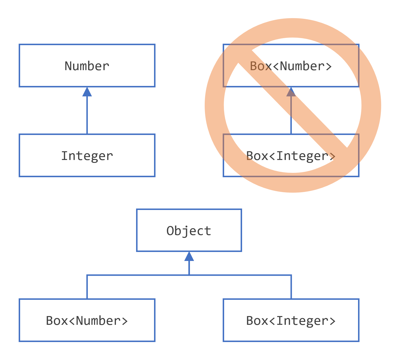 Subtyping parameterized types