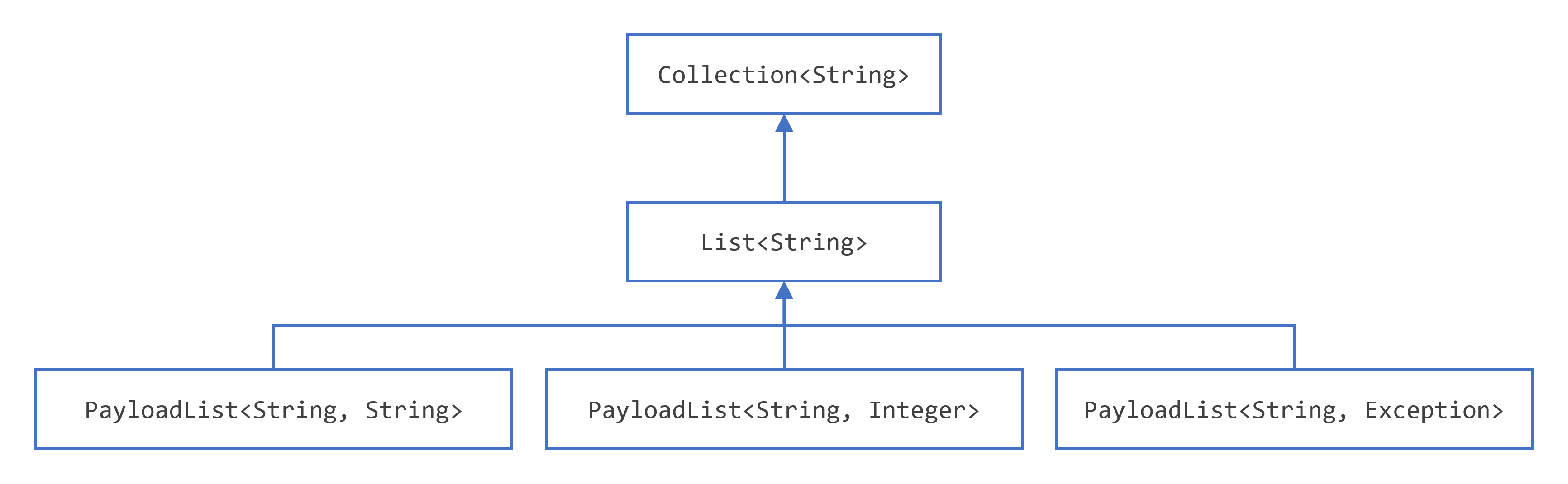 A sample Payload hierarchy
