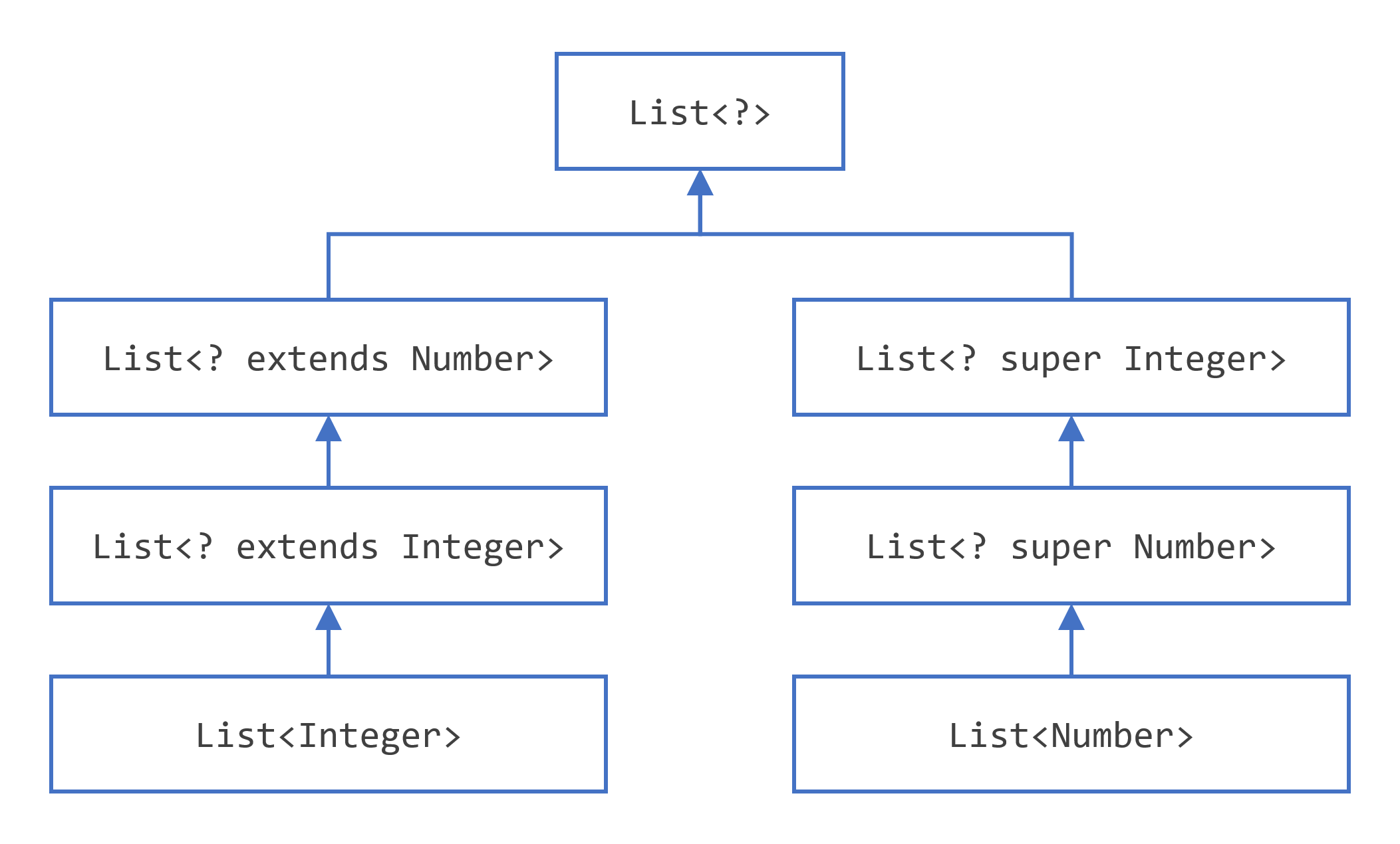 A hierarchy of several generic List class declarations