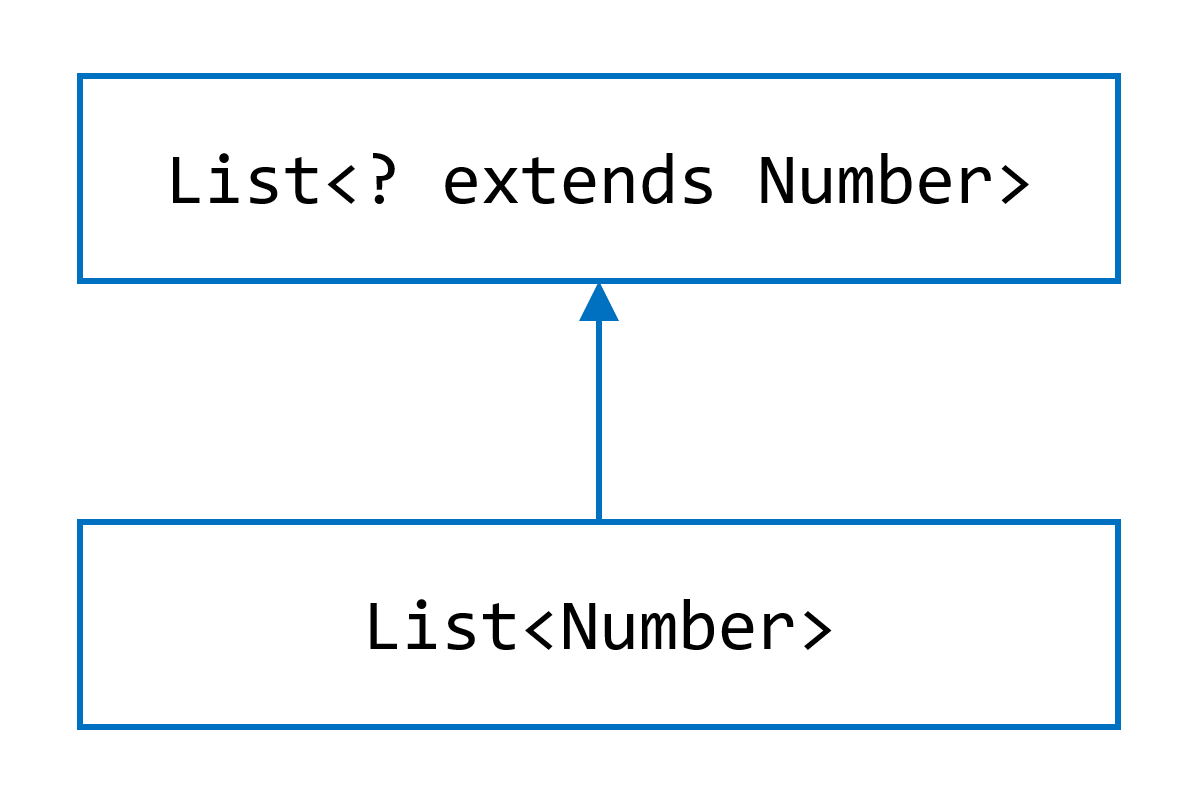 A list of Number extends a list of ? extends Number