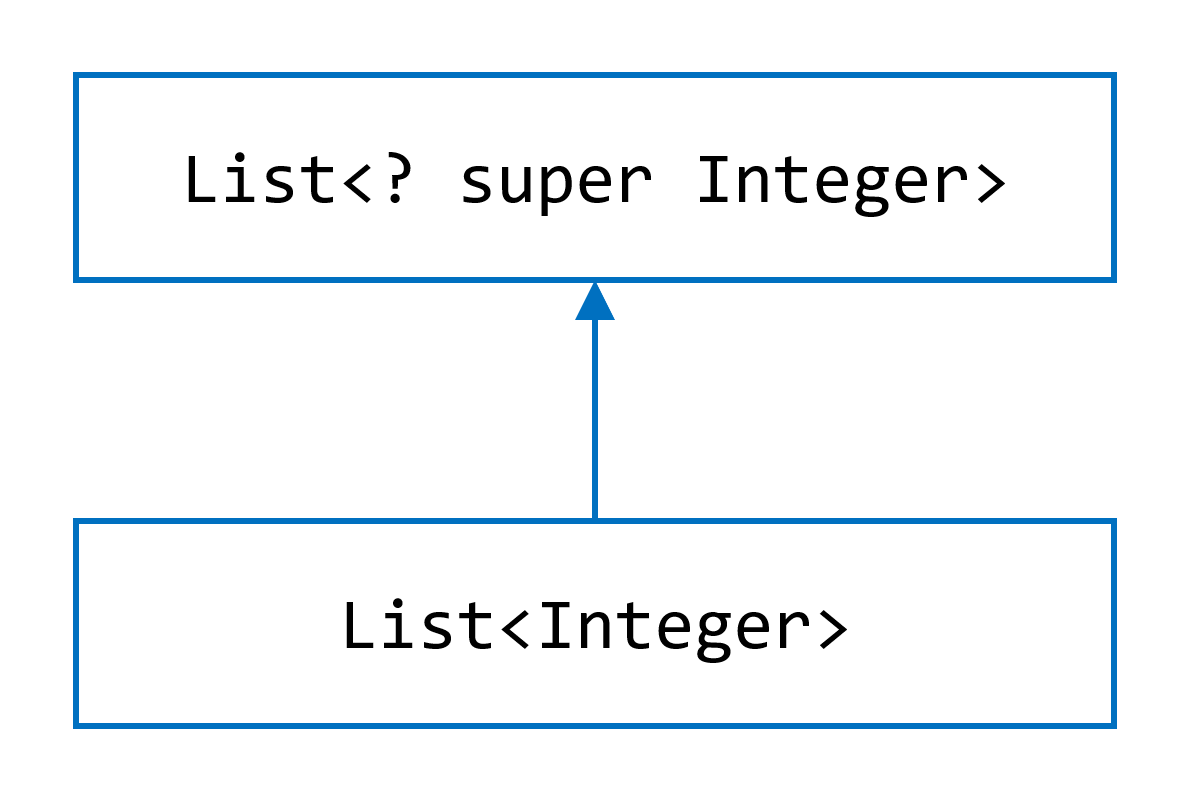 A list of Integer extends a list of ? super Integer