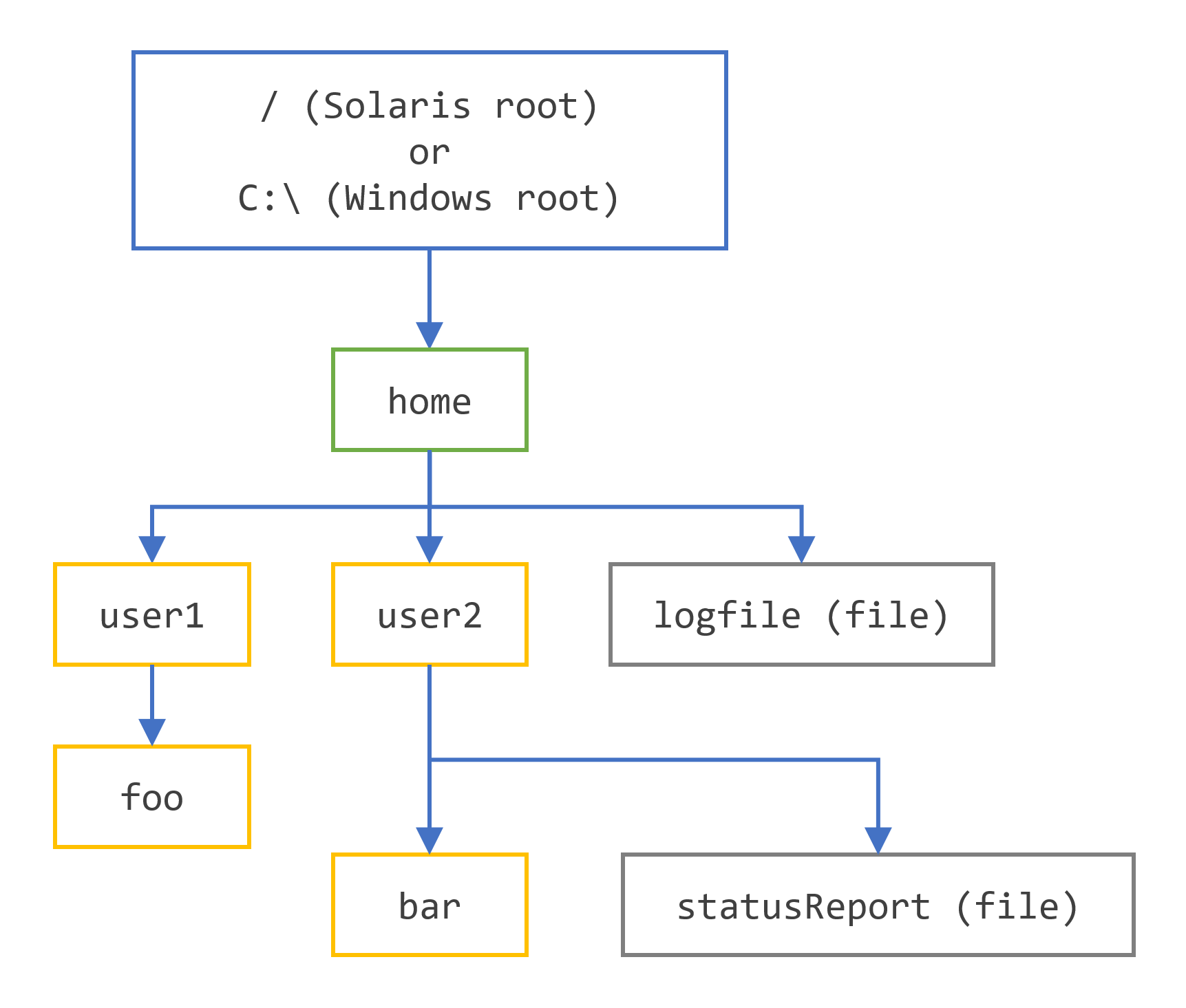 Sample Directory Structure