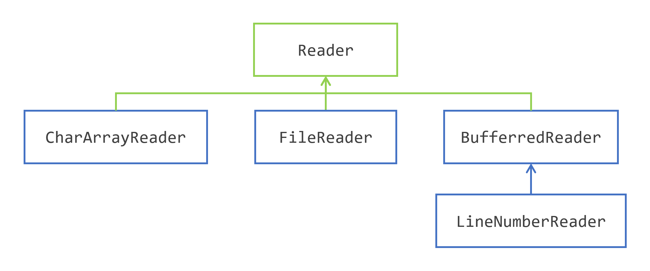 The Reader Class Hierarchy