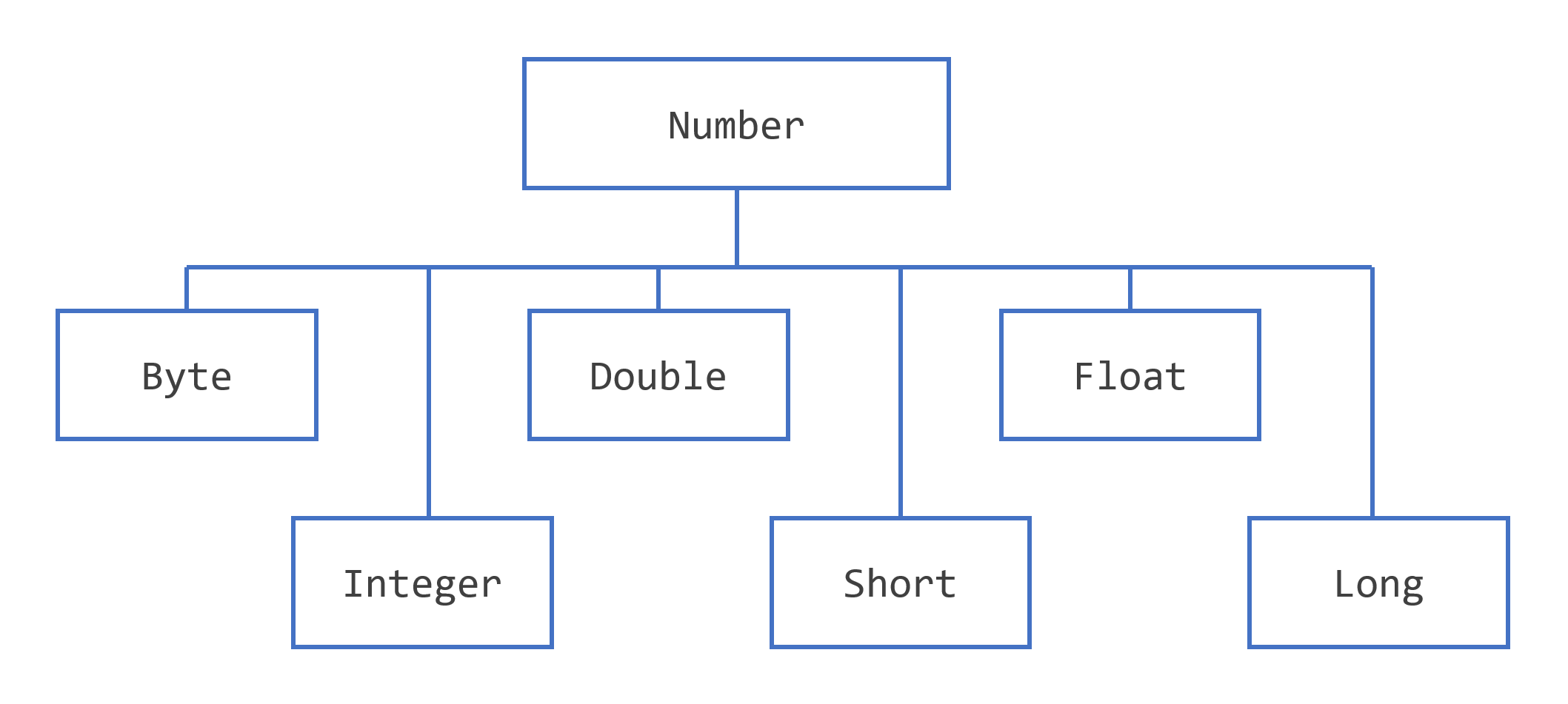 The Number Class Hierarchy