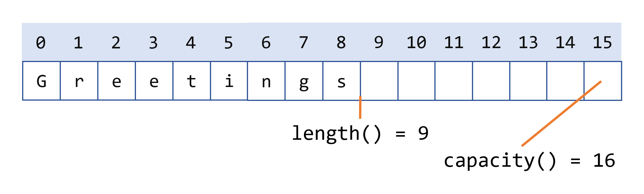 Length and capacity of a `StringBuilder`