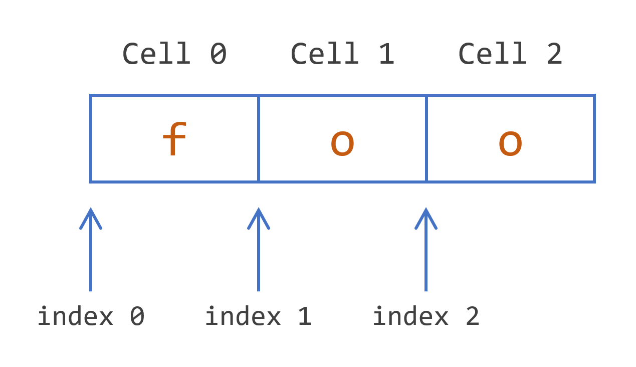 The string literal foo, with numbered cells and index values.